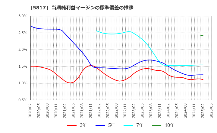 5817 ＪＭＡＣＳ(株): 当期純利益マージンの標準偏差の推移