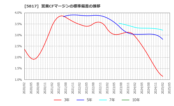 5817 ＪＭＡＣＳ(株): 営業CFマージンの標準偏差の推移