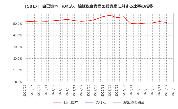 5817 ＪＭＡＣＳ(株): 自己資本、のれん、繰延税金資産の総資産に対する比率の推移