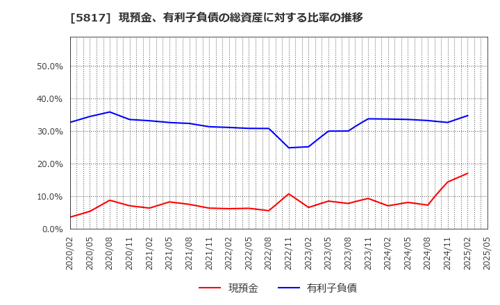 5817 ＪＭＡＣＳ(株): 現預金、有利子負債の総資産に対する比率の推移