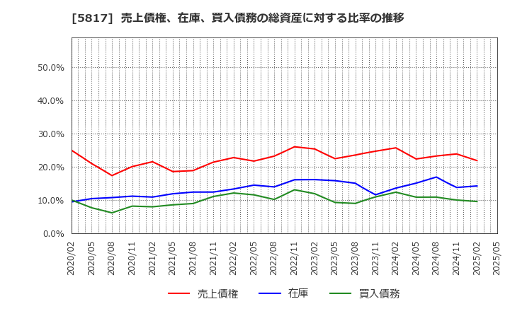 5817 ＪＭＡＣＳ(株): 売上債権、在庫、買入債務の総資産に対する比率の推移