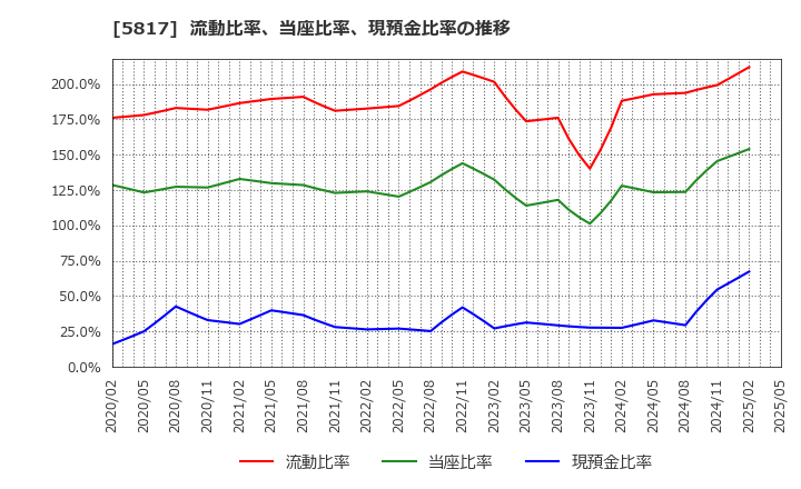 5817 ＪＭＡＣＳ(株): 流動比率、当座比率、現預金比率の推移
