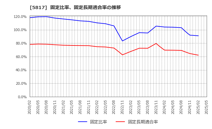 5817 ＪＭＡＣＳ(株): 固定比率、固定長期適合率の推移