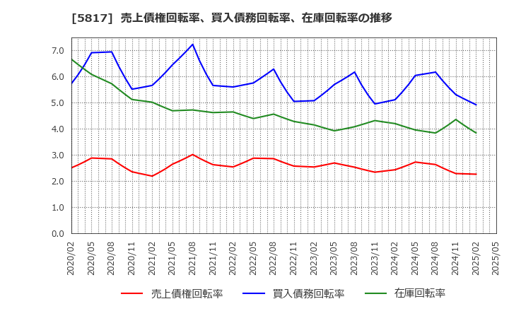 5817 ＪＭＡＣＳ(株): 売上債権回転率、買入債務回転率、在庫回転率の推移