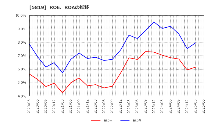 5819 カナレ電気(株): ROE、ROAの推移