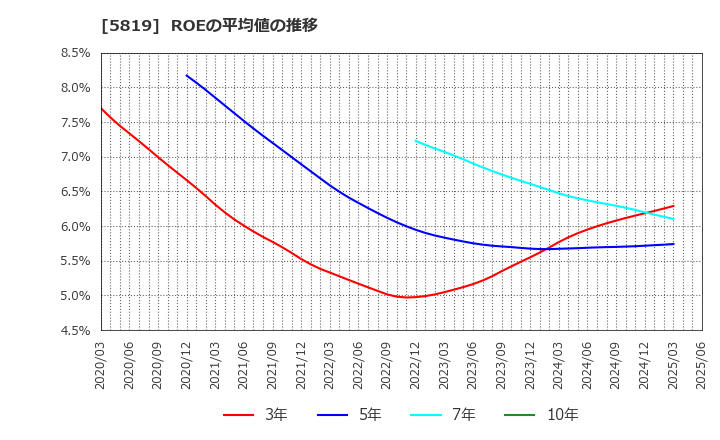 5819 カナレ電気(株): ROEの平均値の推移