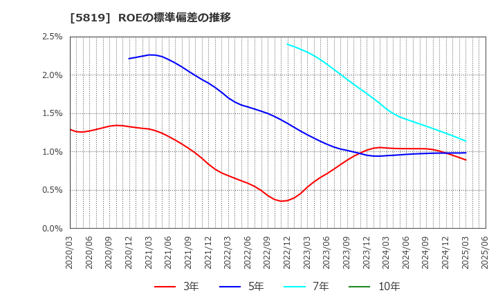5819 カナレ電気(株): ROEの標準偏差の推移