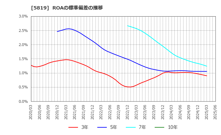 5819 カナレ電気(株): ROAの標準偏差の推移