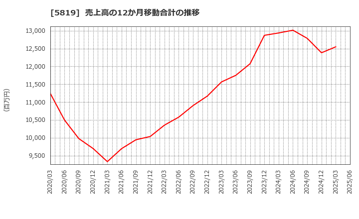 5819 カナレ電気(株): 売上高の12か月移動合計の推移