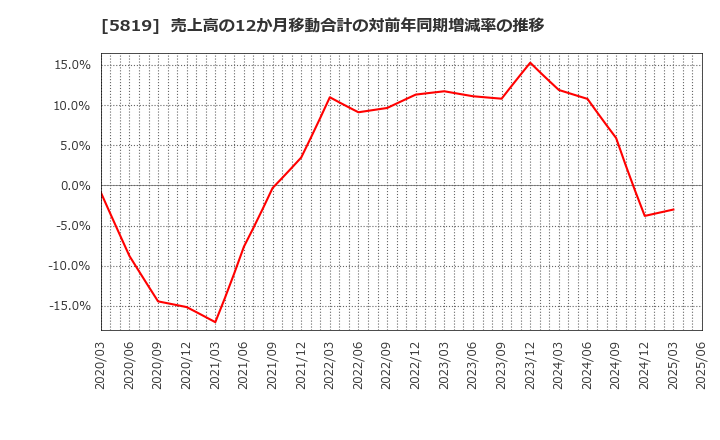 5819 カナレ電気(株): 売上高の12か月移動合計の対前年同期増減率の推移
