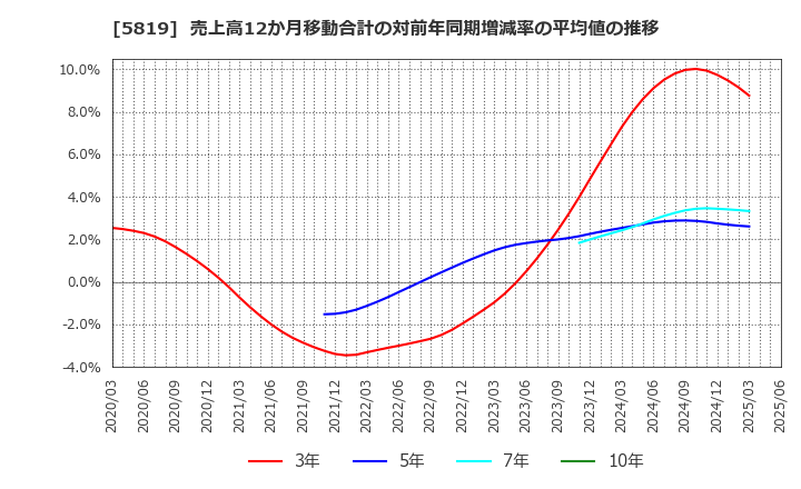 5819 カナレ電気(株): 売上高12か月移動合計の対前年同期増減率の平均値の推移
