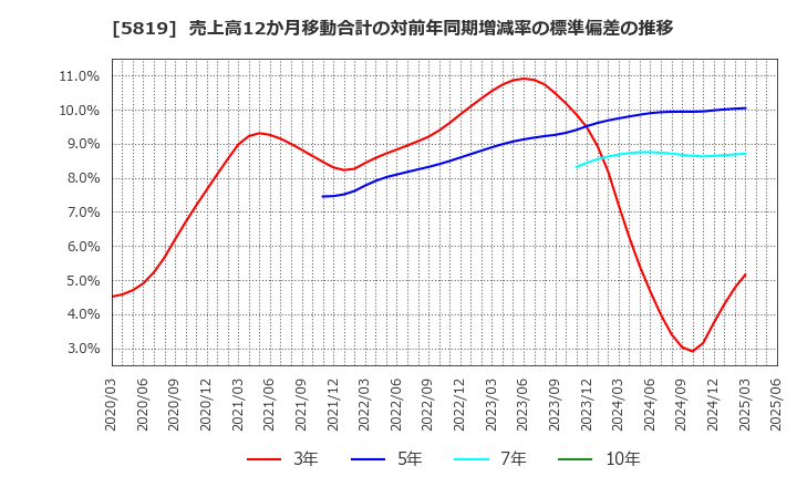 5819 カナレ電気(株): 売上高12か月移動合計の対前年同期増減率の標準偏差の推移