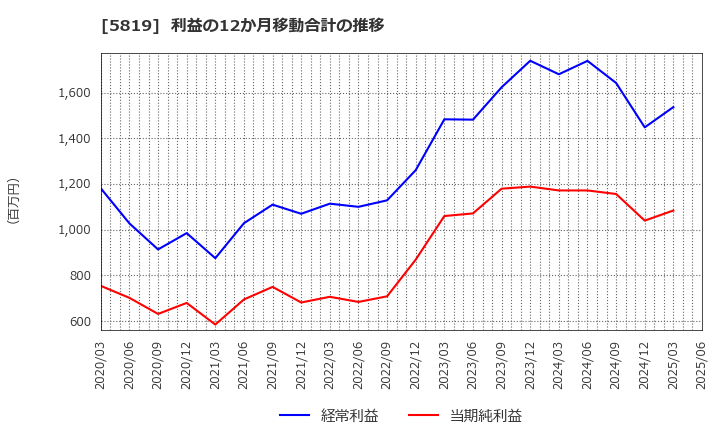 5819 カナレ電気(株): 利益の12か月移動合計の推移