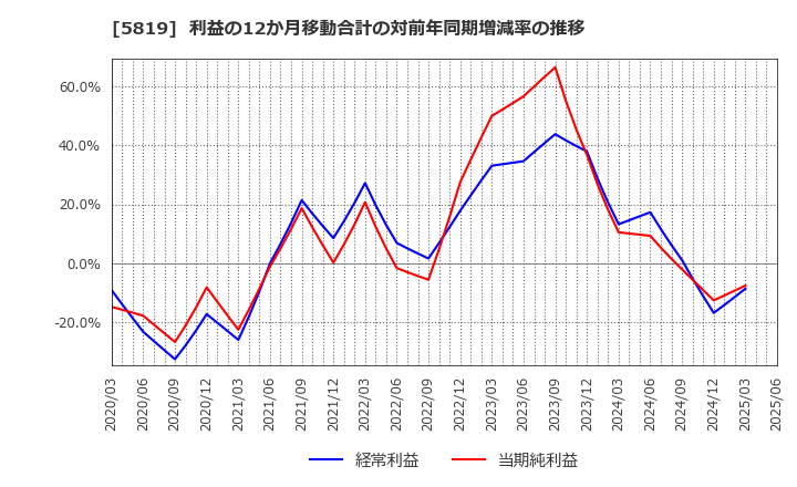 5819 カナレ電気(株): 利益の12か月移動合計の対前年同期増減率の推移