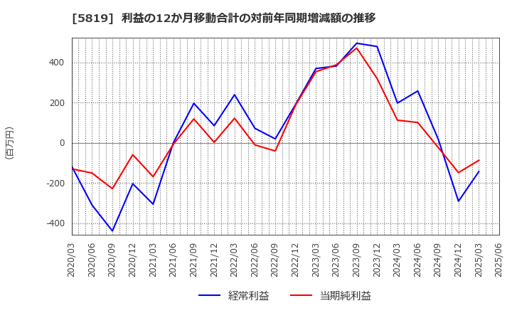 5819 カナレ電気(株): 利益の12か月移動合計の対前年同期増減額の推移