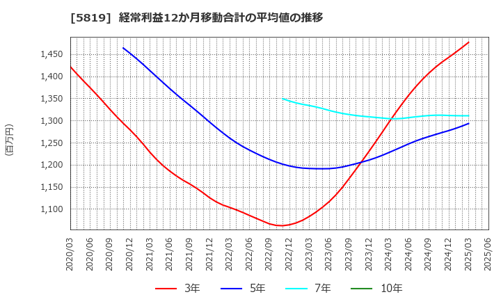 5819 カナレ電気(株): 経常利益12か月移動合計の平均値の推移
