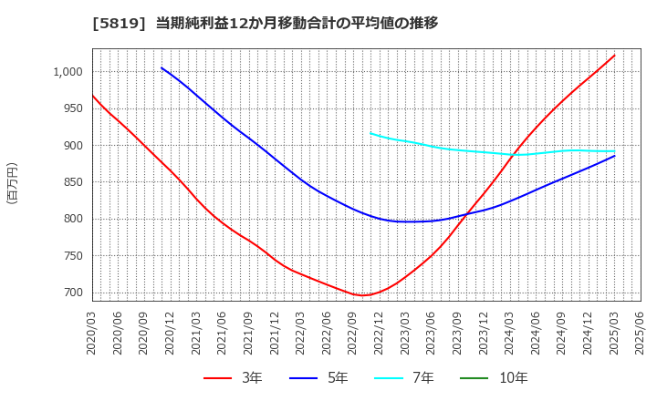 5819 カナレ電気(株): 当期純利益12か月移動合計の平均値の推移
