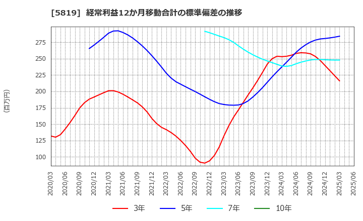 5819 カナレ電気(株): 経常利益12か月移動合計の標準偏差の推移