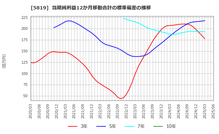 5819 カナレ電気(株): 当期純利益12か月移動合計の標準偏差の推移