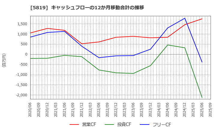 5819 カナレ電気(株): キャッシュフローの12か月移動合計の推移