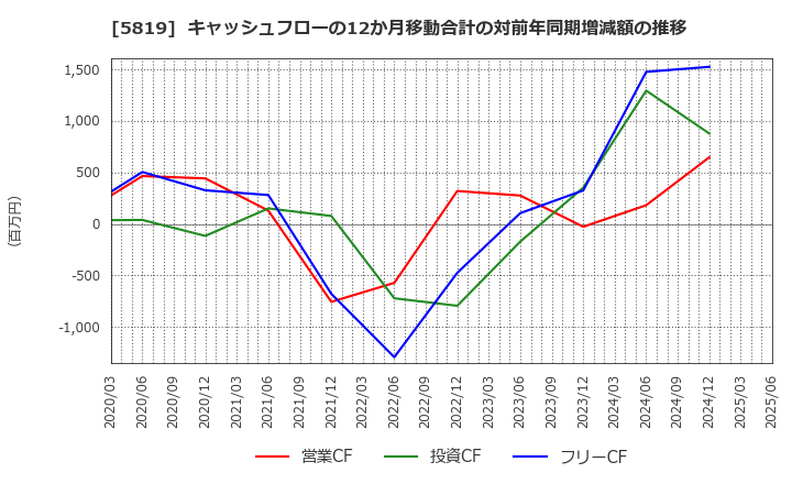 5819 カナレ電気(株): キャッシュフローの12か月移動合計の対前年同期増減額の推移