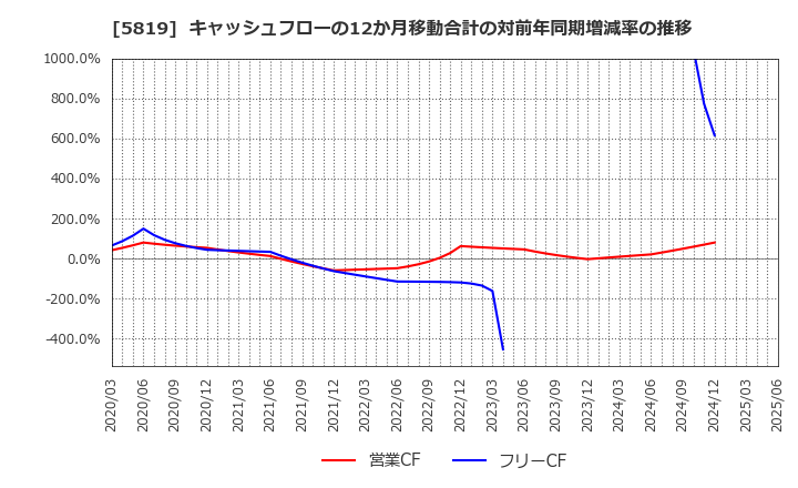 5819 カナレ電気(株): キャッシュフローの12か月移動合計の対前年同期増減率の推移