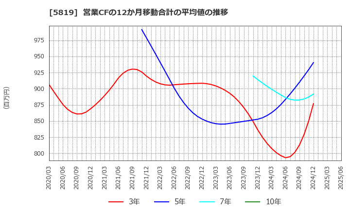 5819 カナレ電気(株): 営業CFの12か月移動合計の平均値の推移