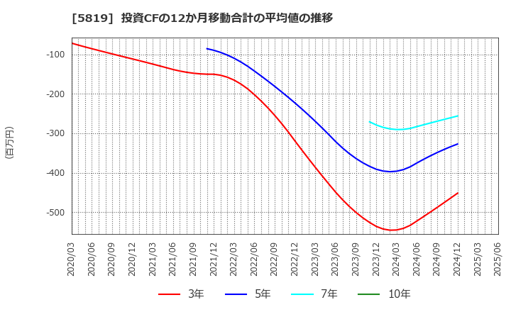 5819 カナレ電気(株): 投資CFの12か月移動合計の平均値の推移