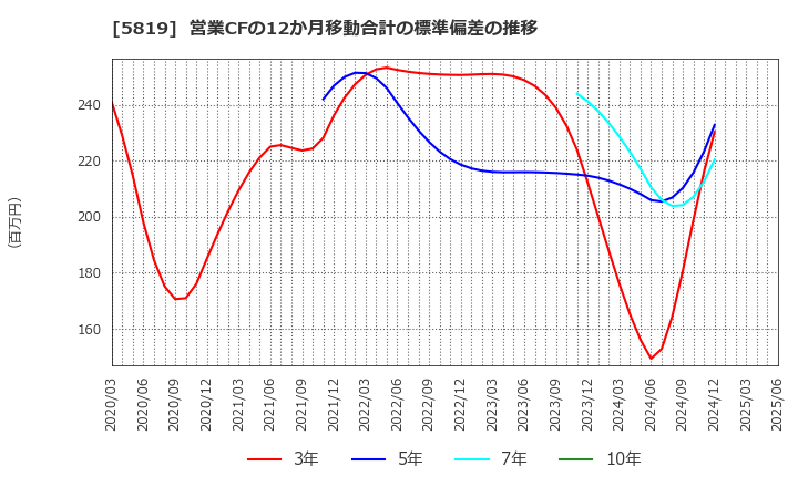 5819 カナレ電気(株): 営業CFの12か月移動合計の標準偏差の推移