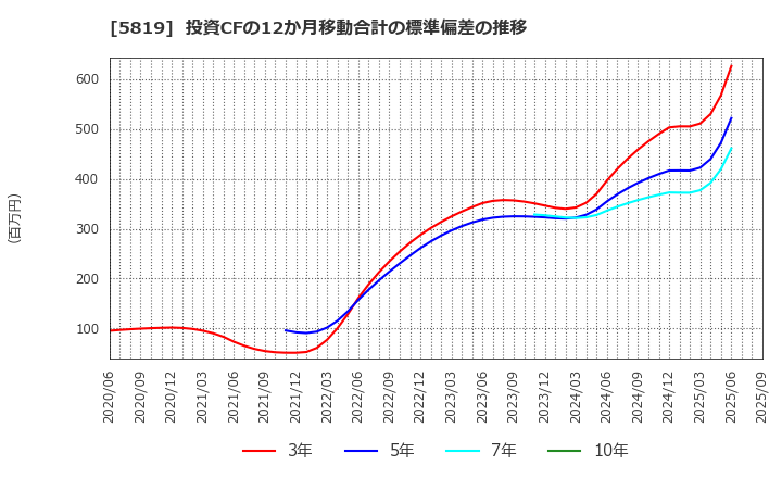 5819 カナレ電気(株): 投資CFの12か月移動合計の標準偏差の推移