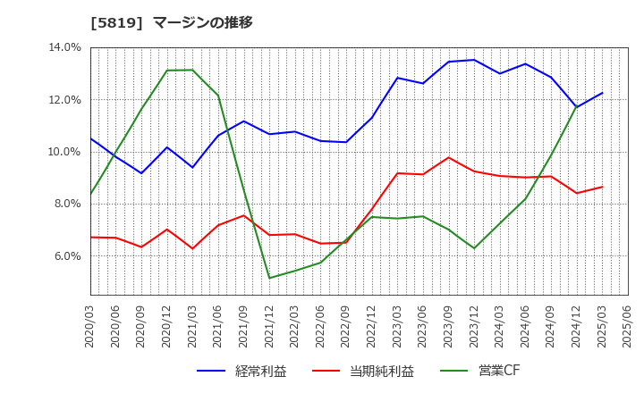5819 カナレ電気(株): マージンの推移