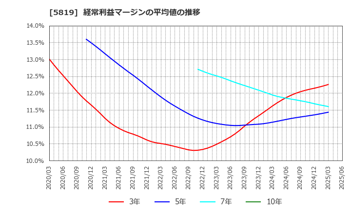 5819 カナレ電気(株): 経常利益マージンの平均値の推移
