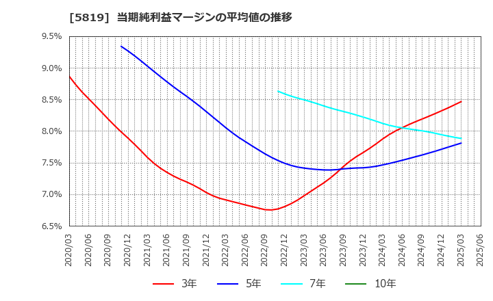 5819 カナレ電気(株): 当期純利益マージンの平均値の推移