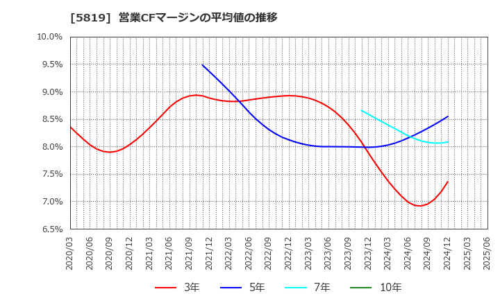 5819 カナレ電気(株): 営業CFマージンの平均値の推移