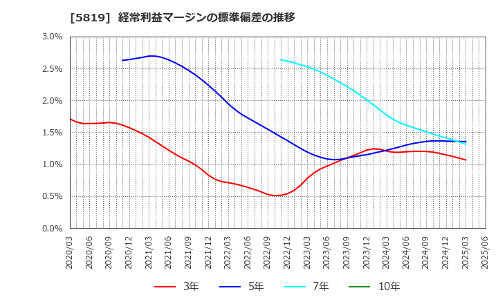 5819 カナレ電気(株): 経常利益マージンの標準偏差の推移