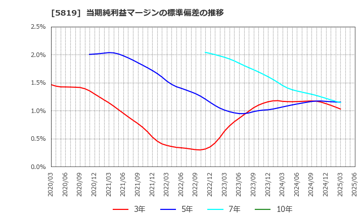 5819 カナレ電気(株): 当期純利益マージンの標準偏差の推移