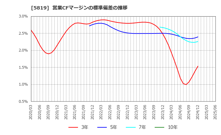 5819 カナレ電気(株): 営業CFマージンの標準偏差の推移