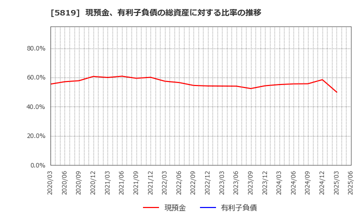 5819 カナレ電気(株): 現預金、有利子負債の総資産に対する比率の推移