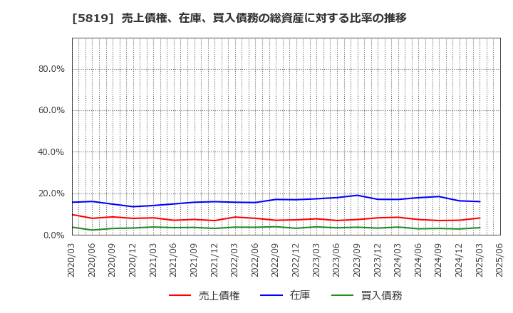 5819 カナレ電気(株): 売上債権、在庫、買入債務の総資産に対する比率の推移