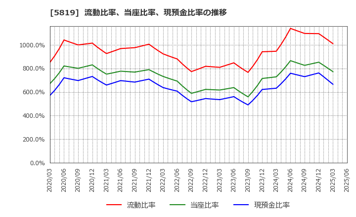 5819 カナレ電気(株): 流動比率、当座比率、現預金比率の推移