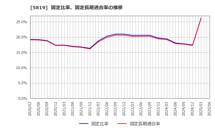5819 カナレ電気(株): 固定比率、固定長期適合率の推移