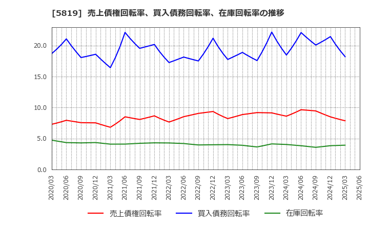 5819 カナレ電気(株): 売上債権回転率、買入債務回転率、在庫回転率の推移