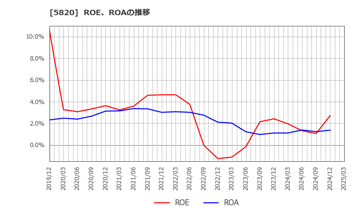5820 (株)三ッ星: ROE、ROAの推移