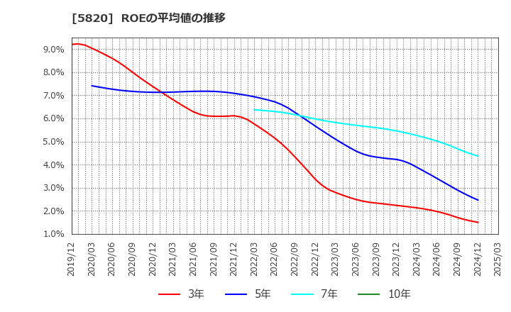 5820 (株)三ッ星: ROEの平均値の推移