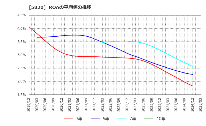 5820 (株)三ッ星: ROAの平均値の推移