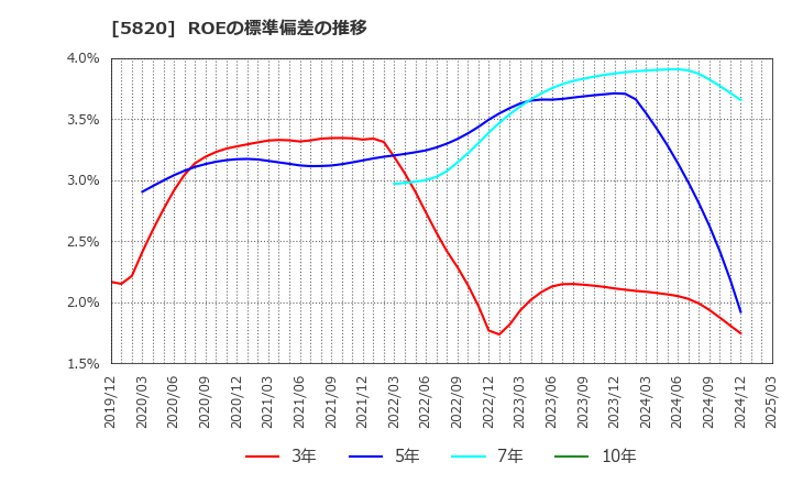 5820 (株)三ッ星: ROEの標準偏差の推移