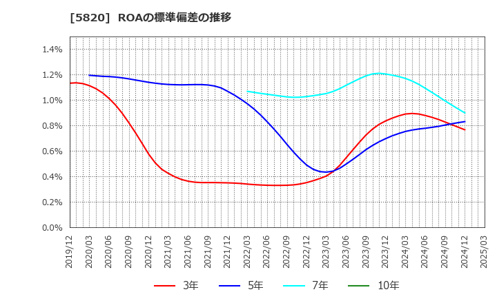 5820 (株)三ッ星: ROAの標準偏差の推移