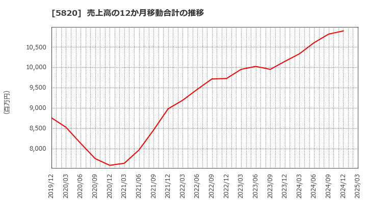 5820 (株)三ッ星: 売上高の12か月移動合計の推移
