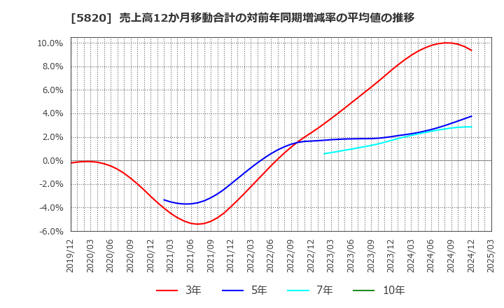 5820 (株)三ッ星: 売上高12か月移動合計の対前年同期増減率の平均値の推移