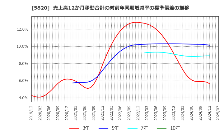 5820 (株)三ッ星: 売上高12か月移動合計の対前年同期増減率の標準偏差の推移